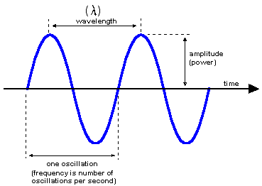 wavelength, amplidude, power, oscillation, frequency, graph, time