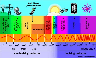 radiation, Khz, Mhz, Ghz, non-ionizing, ionizing, radiation, ELF, VLF, radio waves, microwaves, infrared, visible light, ultraviolet, x-rays, gamma rays, cell phone, extremely low frequency, very low frequency